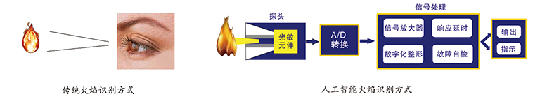 新一代人工智能阻燃檢測試驗設(shè)備系列隆重上市